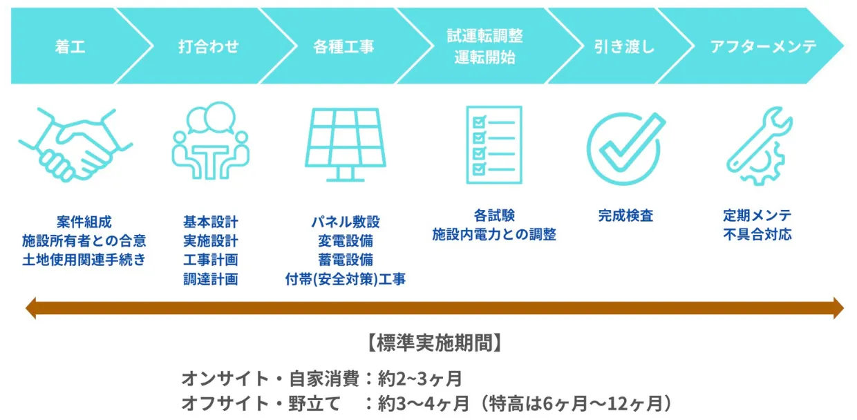 太陽光導入フロー